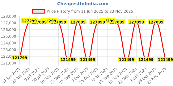 flipkart.com SAMSUNG Odyssey 3D 68.58 cm (27 inch) 4K Ultra HD LED Backlit IPS Panel with HDR10+, Inbuilt Speakers, Glasses-free 3D Experience, AMD Free Sync Compatible, Flat Gaming Monitor (LS27FG900XWXXL) Price History Graph from 11 Jun 2025 to 23 Nov 2025