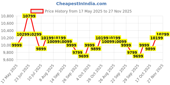flipkart.com SAMSUNG Odyssey G3 60.96 cm (24 inch) Full HD LED Backlit VA Panel with DP, HDMI, Height/Tilt/Pivot Adjustable Stand, Eye-Saver, Bezel Less Gaming Monitor (LS24DG300EWXXL) Price History Graph from 17 May 2025 to 27 Nov 2025