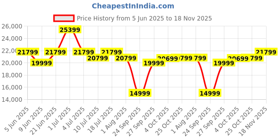 flipkart.com SAMSUNG Odyssey G4 68.58 cm (27 inch) Full HD IPS Panel with Ergonomic Stand, HDR10, Dual Sync Compatible, Wide Viewing Angle Gaming Monitor (LS27BG400EWXXL/LS27BG402EWXXL) Price History Graph from 5 Jun 2025 to 18 Nov 2025