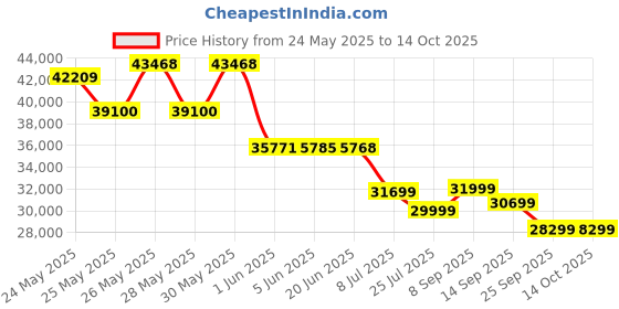 flipkart.com SAMSUNG Odyssey G5 1000R 86.36 cm (34 inch) Curved WQHD VA Panel with HDR 10, Game Style UI, Borderless UltraWide Gaming Monitor (LC34G55TWWWXXL) Price History Graph from 24 May 2025 to 13 Oct 2025