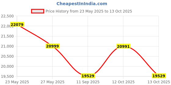 flipkart.com SAMSUNG Odyssey G5 68.58 cm (27 inch) Curved Quad HD VA Panel with 1000R Curvature, HDR10 Gaming Monitor (LS27AG550EWXXL) Price History Graph from 23 May 2025 to 13 Oct 2025