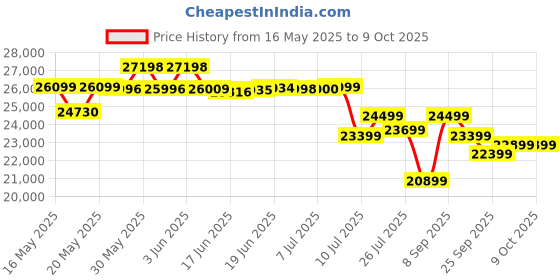 flipkart.com SAMSUNG Odyssey G5 81.28 cm (32 inch) UWQHD VA Panel with HDR10, Height Adjustable Stand, Flat Gaming Monitor (LS32CG510EWXXL) Price History Graph from 16 May 2025 to 9 Oct 2025