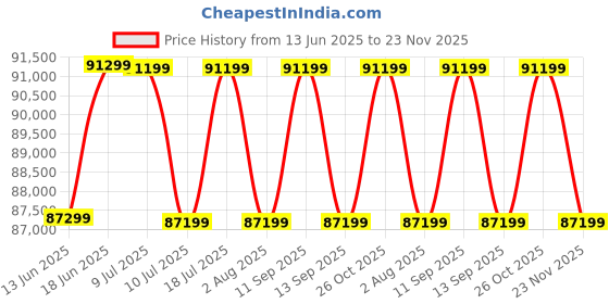 flipkart.com SAMSUNG Odyssey G6 68.58 cm (27 inch) Quad HD OLED Panel with Dynamic Cooling, Sleek Metal Design, Glare Free, Height Adjustable Gaming Monitor (LS27DG600SWXXL) Price History Graph from 13 Jun 2025 to 23 Nov 2025