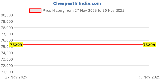 flipkart.com SAMSUNG Odyssey Neo G7 109.22 cm (43 inch) 4K Ultra HD VA Panel with Smart TV, Gaming Hub, Game Bar, HDR600, Quantum Mini LED Gaming Monitor (LS43CG700NWXXL) Price History Graph from 27 Nov 2025 to 29 Nov 2025