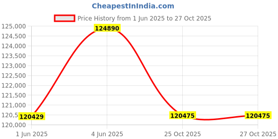 flipkart.com samsung OLED 139.7 cm (55 inch) OLED Ultra HD (4K) Smart Tizen TV samsung Price History Graph from 1 Jun 2025 to 27 Oct 2025