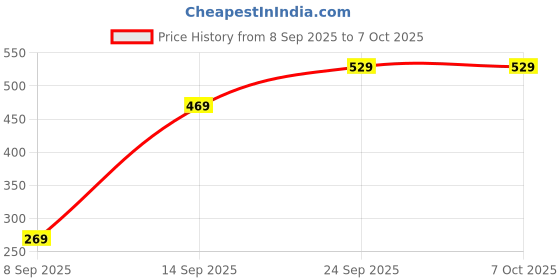 flipkart.com SAMSUNG Original 25W, Type C Power Adaptor compatible for all Samsung Devices (Super Fast Charge 3.0) Price History Graph from 8 Sep 2025 to 7 Oct 2025