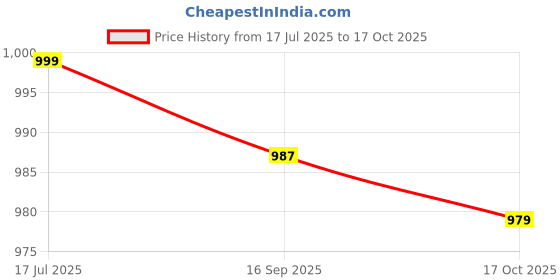 flipkart.com samsung Original IC050 Type-C Earphone Wired Headset samsung Price History Graph from 17 Jul 2025 to 17 Oct 2025