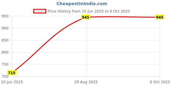 flipkart.com SAMSUNG PC3L DDR3 2 GB (Dual Channel) Laptop Ram (M471B5674QH0) Price History Graph from 10 Jun 2025 to 5 Oct 2025