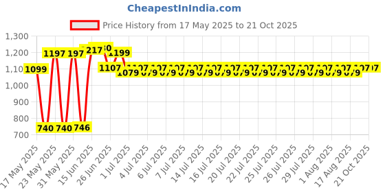 flipkart.com SAMSUNG PC3L DDR3 8 GB (Dual Channel) Laptop DRAM (PC3L-8GB-LAP) Price History Graph from 17 May 2025 to 19 Oct 2025