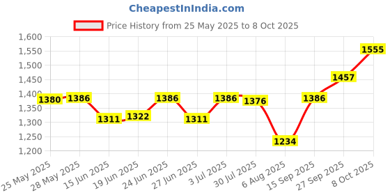 flipkart.com SAMSUNG Premium DDR3 8 GB (Dual Channel) Laptop (RAM) Price History Graph from 25 May 2025 to 8 Oct 2025