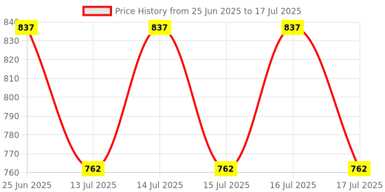flipkart.com arvika sales Samsung Pulsator for Top-Load Washing Machine 6 & 6.5kg Round Shaft(Color: Blue) Washing Machine Net arvika sales Price History Graph from 25 Jun 2025 to 17 Jul 2025