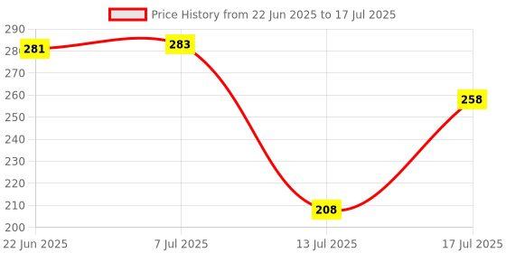 flipkart.com mvrh Samsung Pulsator Roller For Samsung Top Load Fully Automatic Washing Machine Net mvrh Price History Graph from 22 Jun 2025 to 17 Jul 2025