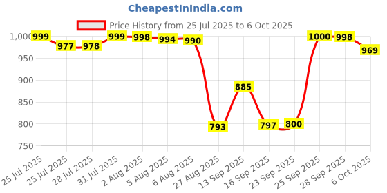 flipkart.com samsung SAM- 0B310 (Black) samsung Price History Graph from 25 Jul 2025 to 6 Oct 2025