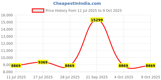 flipkart.com SAMSUNG SCX 4321 Multi-function Monochrome Laser Printer Price History Graph from 11 Jul 2025 to 9 Oct 2025