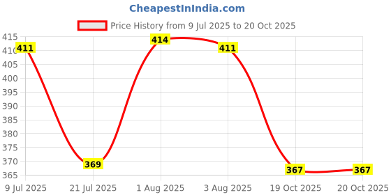 flipkart.com nipram national SAMSUNG Semi Automatic Washing Machine Water Inlet / Inflow Hose Pipe 4.0Meter SAMSUNG Semi Automatic Washing Machine Water Inlet / Inflow Hose Pipe 4.0Meter Hose Pipe nipram national Price History Graph from 9 Jul 2025 to 19 Oct 2025