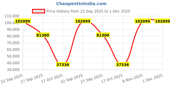 flipkart.com samsung Series 7 123 cm (49 inch) Ultra HD (4K) LED Smart Tizen TV samsung Price History Graph from 22 Sep 2025 to 30 Nov 2025