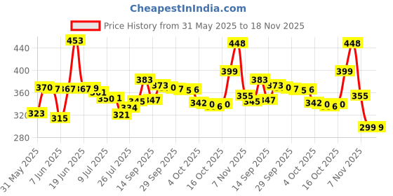 flipkart.com spareplanet Samsung Single Door Fridge Freezer Door Hinge spareplanet Price History Graph from 31 May 2025 to 18 Nov 2025