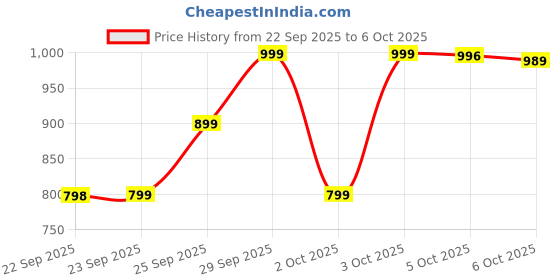 flipkart.com samsung SM 12077 samsung Price History Graph from 22 Sep 2025 to 6 Oct 2025