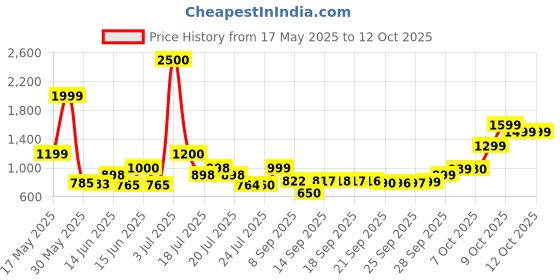 flipkart.com samsung Sm-B110E/D samsung Price History Graph from 17 May 2025 to 11 Oct 2025