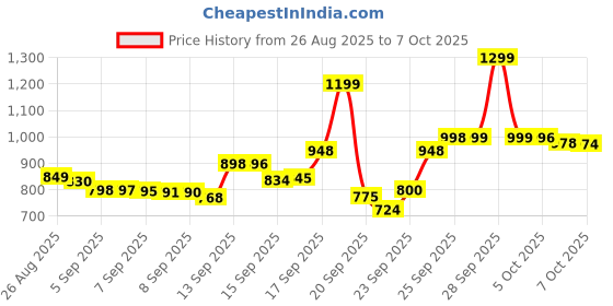 flipkart.com samsung SM-B310 EZBAPKS samsung Price History Graph from 26 Aug 2025 to 7 Oct 2025