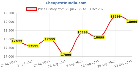 flipkart.com Samsung Smart Monitor M5 81.28 cm (32 inch) Full HD VA Panel Monitor (SMART LS32DM500EWXXL) Price History Graph from 25 Jul 2025 to 13 Oct 2025