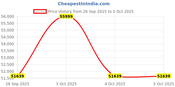 flipkart.com SAMSUNG SP-LFF3CLAXXXL (2300 lm / Wireless / Remote Controller) Portable The Freestyle 2nd Gen with HDR 10+, Wi-Fi, Premium 360 Degree Sound, All Round Design, Instant Setup, In-Built OTT Apps, Compact Smart LED Projector Price History Graph from 26 Sep 2025 to 4 Oct 2025