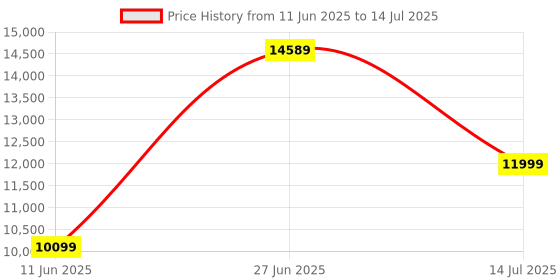 flipkart.com SAMSUNG T7 / 1050 Mbs / PC,Mac,Android / Portable,Type C Enabled / 3Y Warranty / USB 3.2 1 TB External Solid State Drive (SSD) Price History Graph from 11 Jun 2025 to 14 Jul 2025