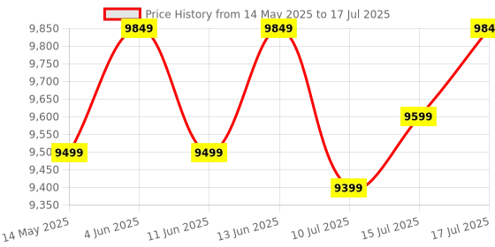 flipkart.com SAMSUNG T7 / 1050 Mbs / PC,Mac,Android / Portable,Type C Enabled / 3Y Warranty / USB 3.2 1 TB External Solid State Drive (SSD) Price History Graph from 14 May 2025 to 17 Jul 2025