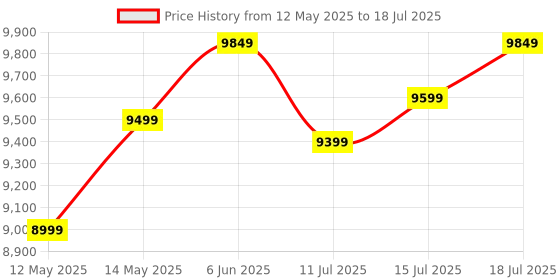 flipkart.com SAMSUNG T7 / 1050 Mbs / PC,Mac,Android / Portable,Type C Enabled / 3Y Warranty / USB 3.2 1 TB External Solid State Drive (SSD) Price History Graph from 12 May 2025 to 15 Jul 2025