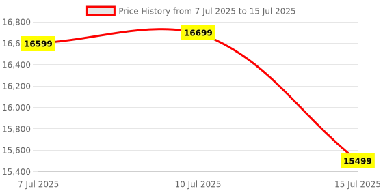 flipkart.com SAMSUNG T7 / 1050 Mbs / PC,Mac,Android / Portable,Type C Enabled / 3Y Warranty / USB 3.2 2 TB External Solid State Drive (SSD) Price History Graph from 7 Jul 2025 to 15 Jul 2025