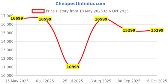 flipkart.com SAMSUNG T7 / 1050 Mbs / PC,Mac,Android / Portable,Type C Enabled / 3Y Warranty / USB 3.2 2 TB External Solid State Drive (SSD) Price History Graph from 13 May 2025 to 6 Oct 2025