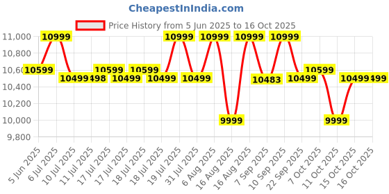 flipkart.com SAMSUNG T7 Shield 1TB USB 3.2 Gen 2(10 Gbps),IP65 Rated,Speed upto 1050 MB/s,(MU-PE1T0S) 1 TB External Solid State Drive (SSD) Price History Graph from 5 Jun 2025 to 15 Oct 2025