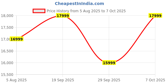 flipkart.com SAMSUNG T7 Shield 2TB USB 3.2 Gen 2(10 Gbps),IP65 Rated,Speed upto 1050 MB/s,(MU-PE2T0S) 2 TB External Solid State Drive (SSD) Price History Graph from 5 Aug 2025 to 7 Oct 2025