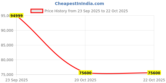 flipkart.com samsung The Serif Series 138 cm (55 inch) QLED Ultra HD (4K) Smart Tizen TV samsung Price History Graph from 23 Sep 2025 to 21 Oct 2025