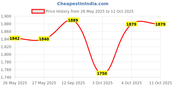 flipkart.com samsung tuned IC100 Type-C Earphone Wired Headset samsung Price History Graph from 26 May 2025 to 10 Oct 2025
