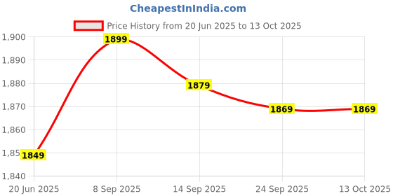 flipkart.com samsung -tuned IC100 Type-C Earphone Wired Headset samsung Price History Graph from 20 Jun 2025 to 13 Oct 2025