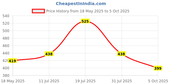 flipkart.com SAMSUNG USB Type C Cable 2 A 1 m Original EP-DG930IBEGIN Price History Graph from 18 May 2025 to 5 Oct 2025