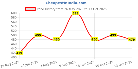 flipkart.com SAMSUNG USB Type C Cable 2 A 1 mm EP-DA705BBEGIN Price History Graph from 26 May 2025 to 13 Oct 2025