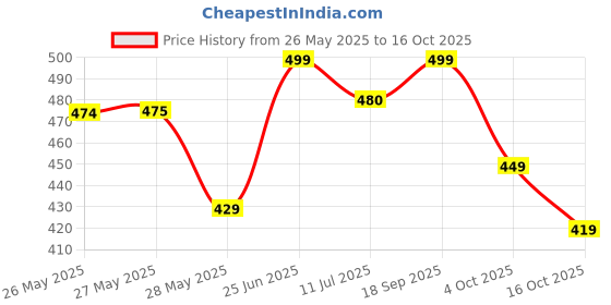 flipkart.com SAMSUNG USB Type C Cable 2 A 1 mm EP-DA705BWEGIN Price History Graph from 26 May 2025 to 16 Oct 2025