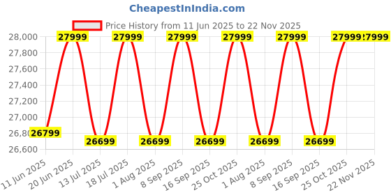 flipkart.com SAMSUNG ViewFinity S8 68.58 cm (27 inch) 4K Ultra HD IPS Panel 1.07 billion colors, HDR10, Easy Setup, Height Adjustable, Multiple Ports, Eye Care Technology Monitor (LS27D800EAWXXL) Price History Graph from 11 Jun 2025 to 22 Nov 2025