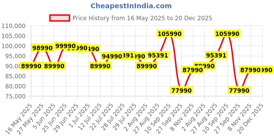 flipkart.com samsung Vivid Pro 189 cm (75 inch) Ultra HD (4K) LED Smart Tizen TV samsung Price History Graph from 16 May 2025 to 20 Dec 2025