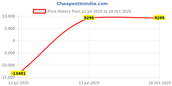 flipkart.com SAMSUNG Watch 4, 44mm Super AMOLED LTE Calling with Body Composition Tracking Price History Graph from 12 Jul 2025 to 18 Oct 2025
