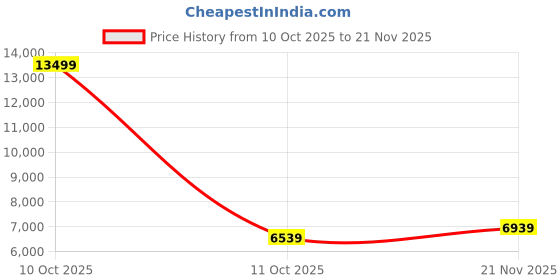 flipkart.com Samsung Watch 4, 44mmSuper AMOLED bluetooth calling function & body composition tracking Price History Graph from 10 Oct 2025 to 21 Nov 2025