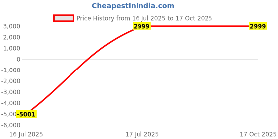 flipkart.com Samsung Watch 4 Classic, 42mm Super AMOLED BT Calling with Body Composition Tracking Price History Graph from 16 Jul 2025 to 16 Oct 2025