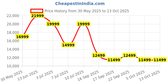 flipkart.com SAMSUNG Watch6 Bluetooth Price History Graph from 30 May 2025 to 13 Oct 2025