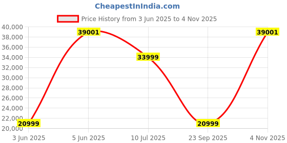 flipkart.com SAMSUNG Watch6 Classic Bluetooth Price History Graph from 3 Jun 2025 to 4 Nov 2025