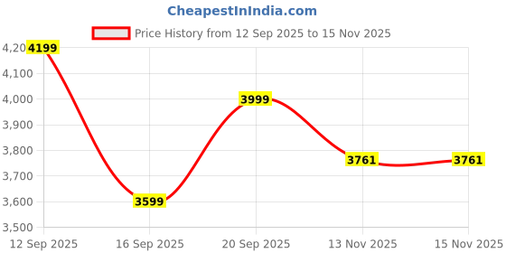 flipkart.com samt Engineered Wood Study and Laptop Table Office,with Metal Legs Students Engineered Wood Study Table samt Price History Graph from 12 Sep 2025 to 15 Nov 2025