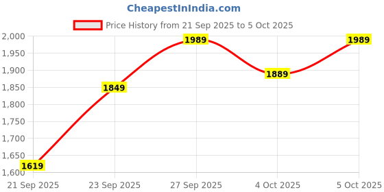 flipkart.com samt Office Computer Table for Home/Writing Desk for Office/Folding Table for School Engineered Wood Computer Desk samt Price History Graph from 21 Sep 2025 to 5 Oct 2025