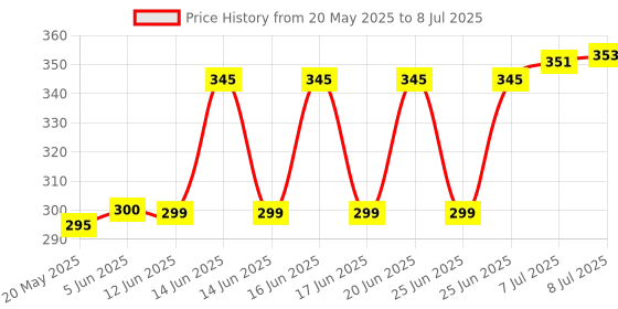 flipkart.com samtech Smart LED Music Light Bulb Speaker Bluetooth Remote Controller B22 RGB LED Bluetooth Lights Bulbs Speaker for Festivals Birthdays Parties Home Decor Smart Bulb Smart Bulb Price History Graph from 20 May 2025 to 8 Jul 2025