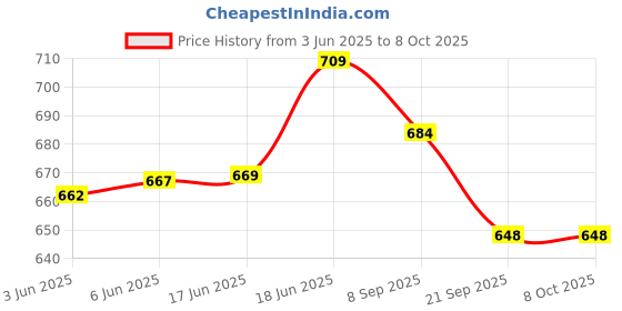 flipkart.com samtek HIGH POWER Bedbug killer spray 100% BEST samtek Price History Graph from 3 Jun 2025 to 8 Oct 2025